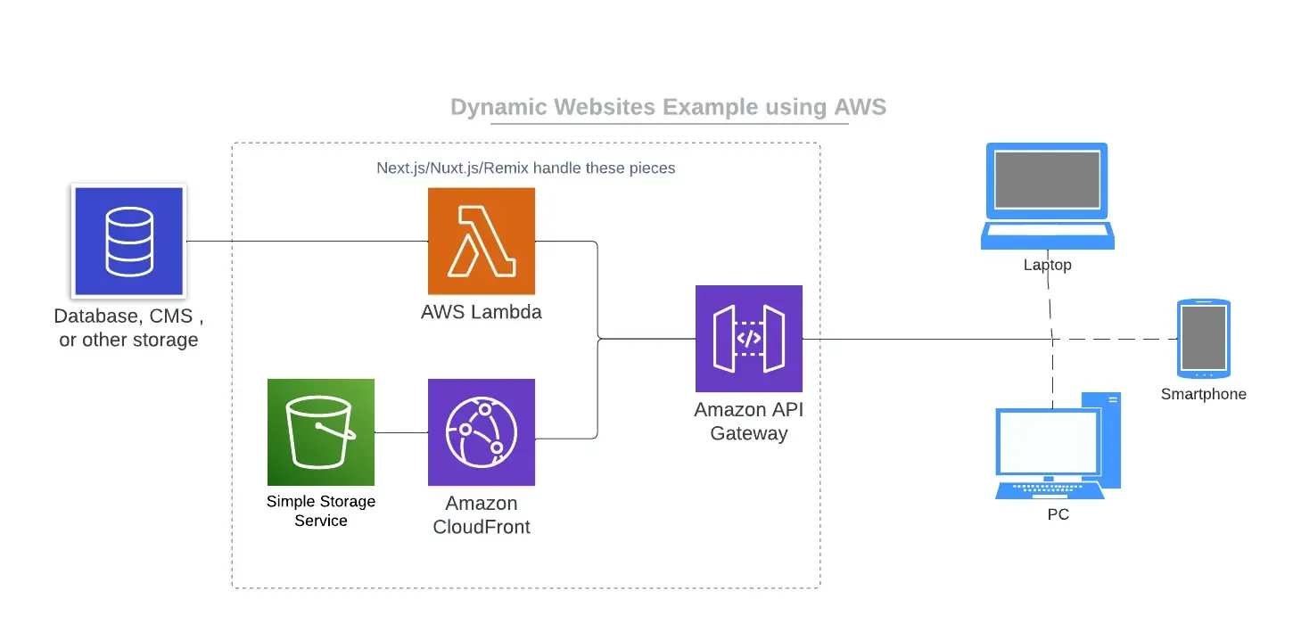 Dynamic website architecture diagram showing most of the ecosystem lives inside of the Next or Remix domain area