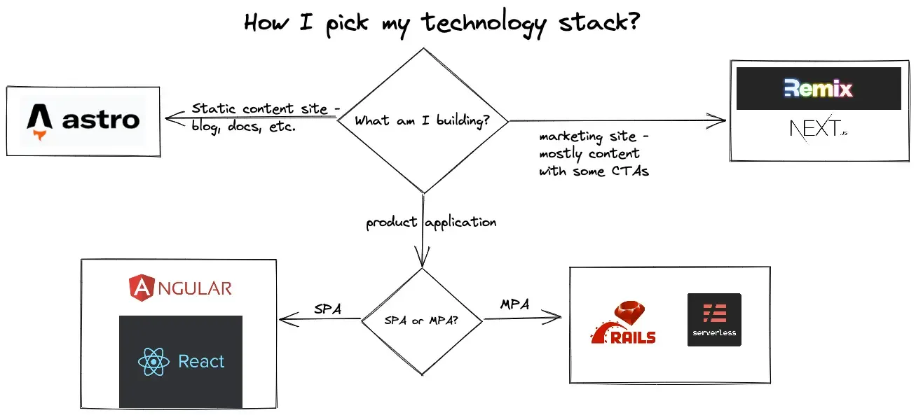My decision tree for picking technology stacks