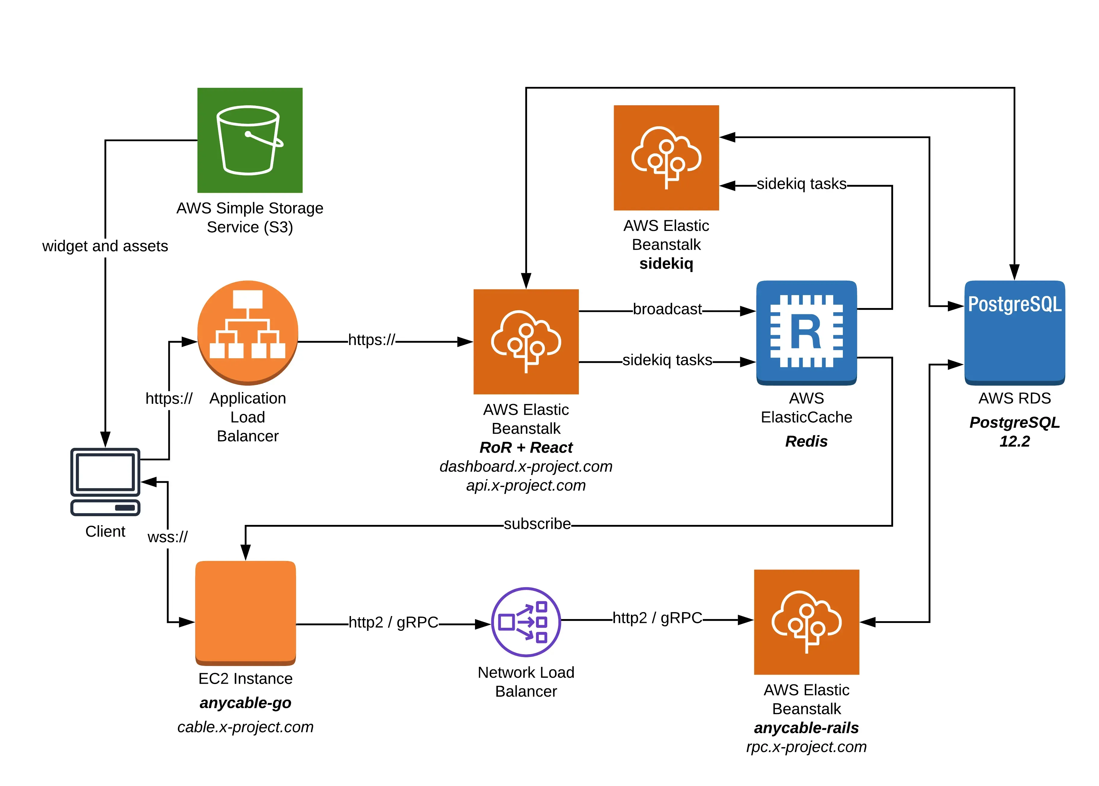 Rails architecture deployed to AWS Elastic Beanstalk with PostgresQL & Sidekiq Redis