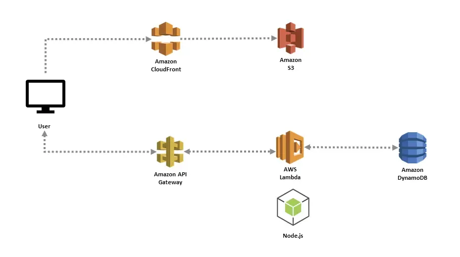 Architecture diagram demonstrating how to achieve dynamic sites with Astro by introducing a separate API stack