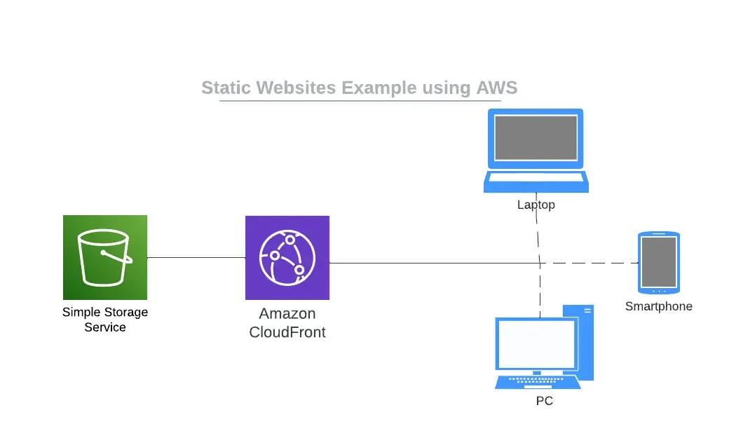 Simple static website architecture diagram showing S3 to Cloudfront connected to a user device
